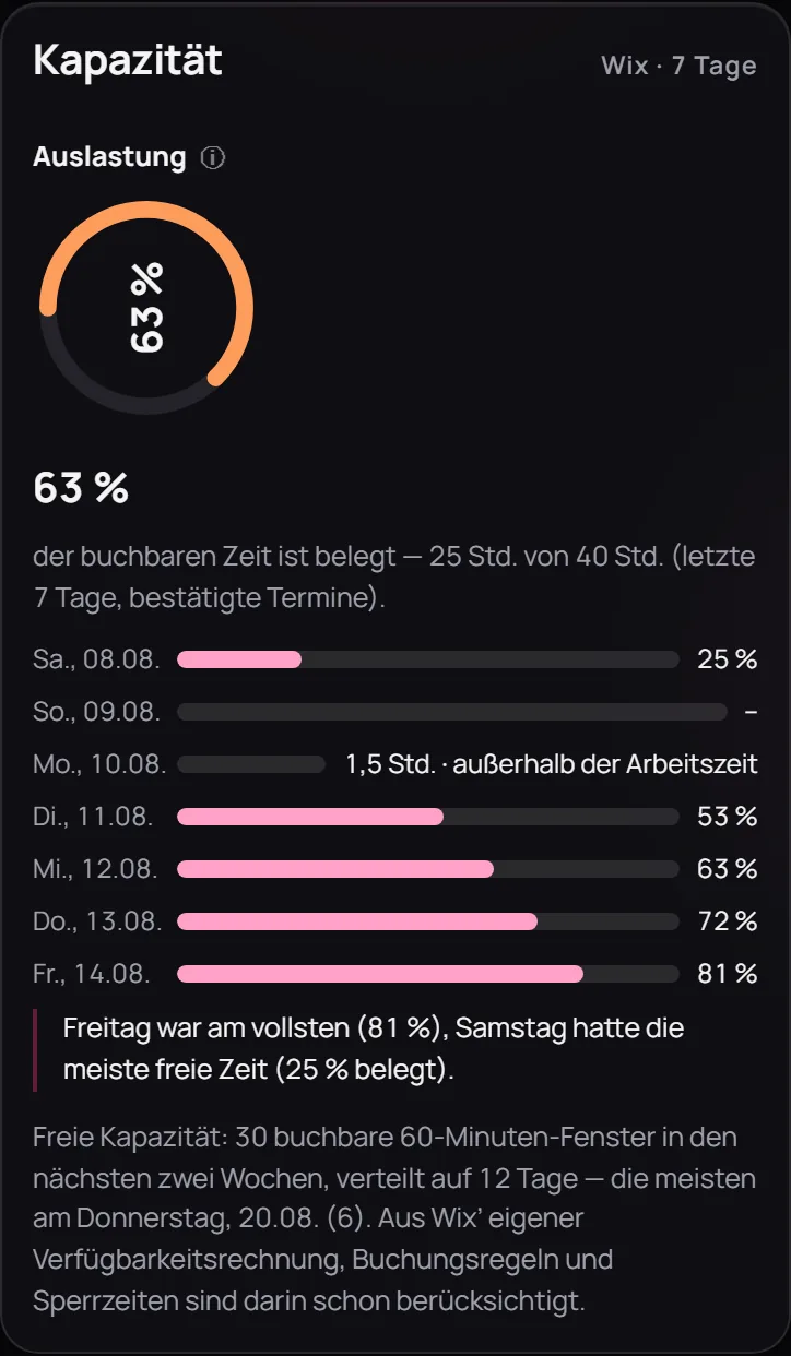Auslastungs-Karte des Dashboards am Handy, dunkle Ansicht: belegte Zeit je Tag und freie Fenster der nächsten zwei Wochen (Demo-Werte)