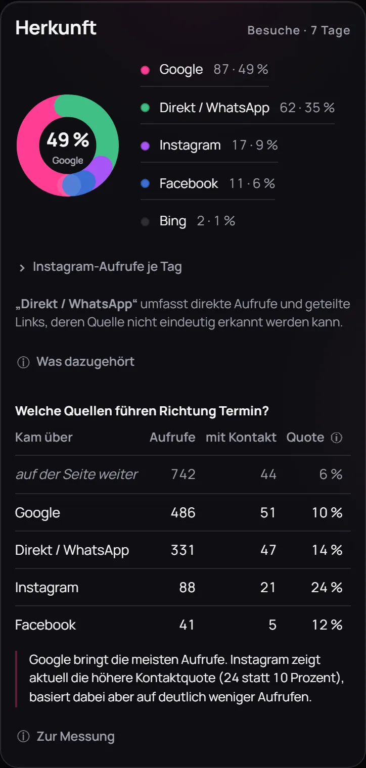 Herkunft-Karte des Dashboards am Handy, dunkle Ansicht: Kreisdiagramm mit Google, Direkt/WhatsApp, Instagram, Facebook und Bing plus Quellen-Tabelle mit Kontaktquote (Demo-Werte)