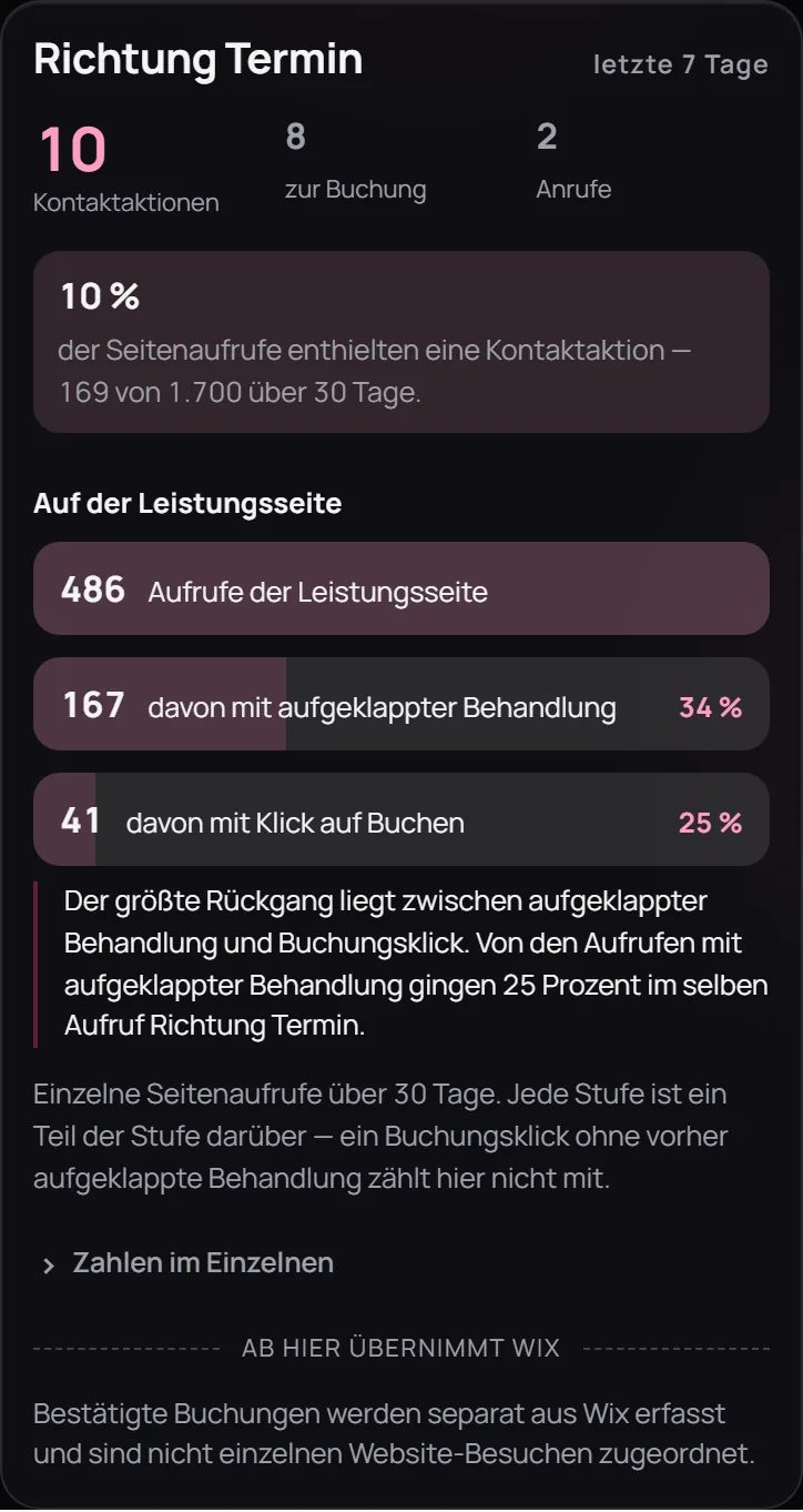 Richtung-Termin-Karte des Dashboards am Handy, dunkle Ansicht: Kontaktaktionen und Trichter von der Leistungsseite bis zum Buchungsklick (Demo-Werte)