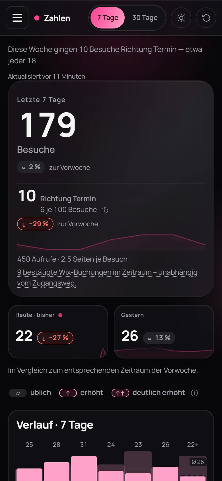 Dasselbe Dashboard am Handy, dunkle Ansicht: App-Kopf, 179 Besuche, Richtung-Termin-Karte (Demo-Werte)