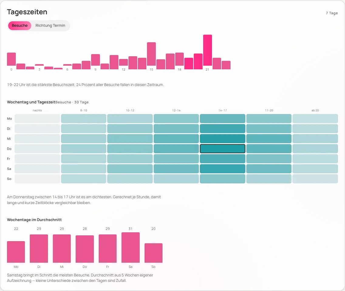 Tageszeiten-Karte des Dashboards in der hellen Ansicht: Besuche je Stunde, Wochentag-Heatmap und Wochentage im Durchschnitt (Demo-Werte)