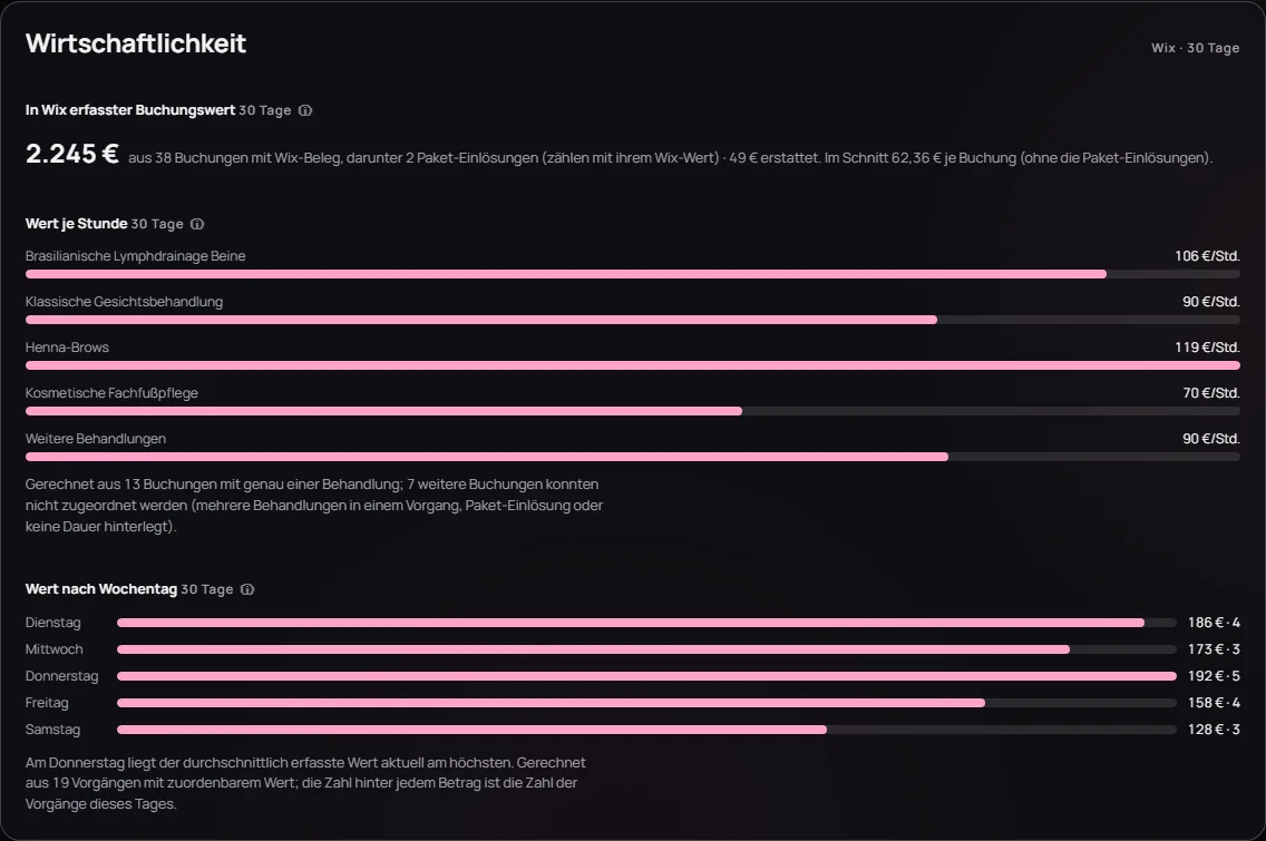 Wirtschaftlichkeits-Karte des Dashboards, dunkle Ansicht: erfasster Buchungswert, Wert je Stunde nach Behandlung und Wert nach Wochentag (Demo-Werte)
