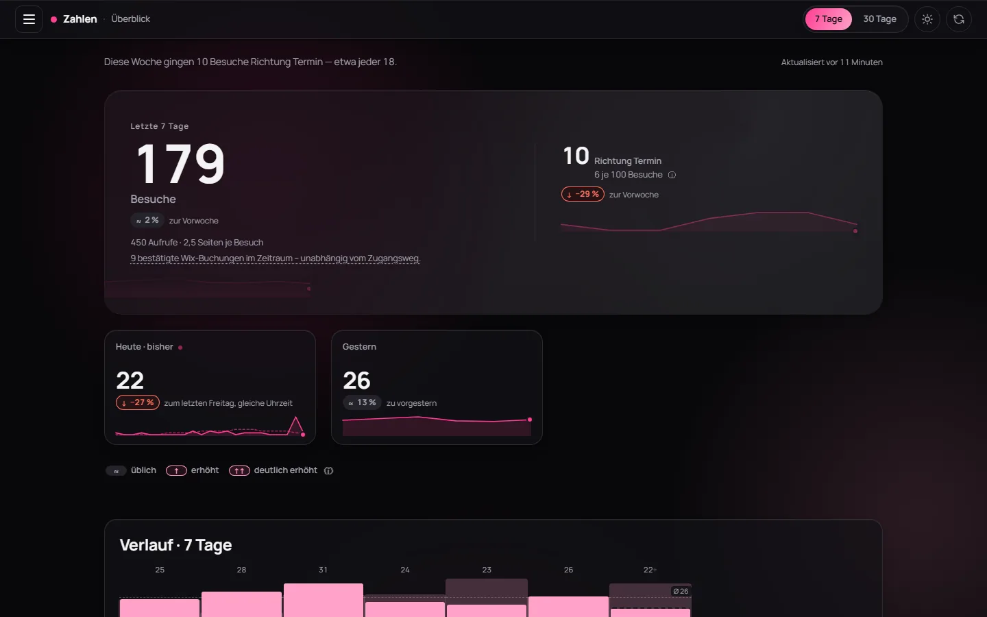 Webapp-Dashboard in der dunklen Ansicht: Wochen-Überblick mit Besuchen, Kontaktaktionen Richtung Termin und Verlaufsbalken (Demo-Werte)